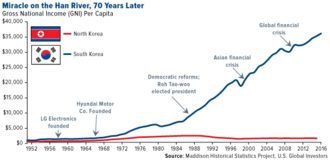 The Miracle on the Han River: South Korea’s Economic Rise